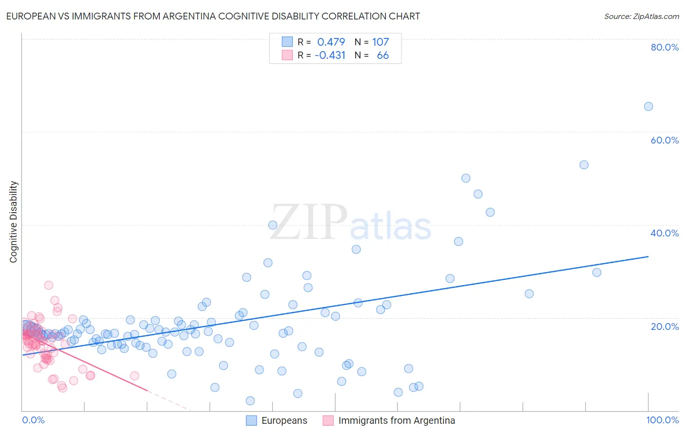 European vs Immigrants from Argentina Cognitive Disability