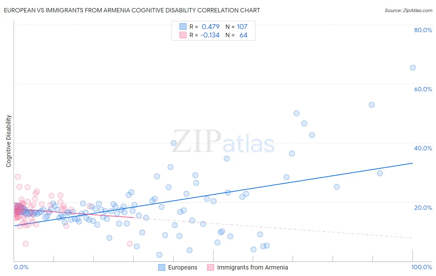 European vs Immigrants from Armenia Cognitive Disability