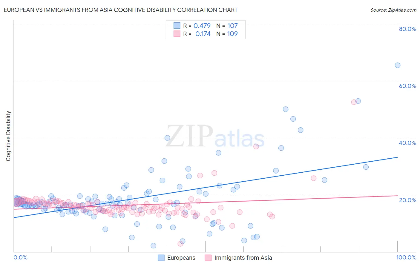 European vs Immigrants from Asia Cognitive Disability