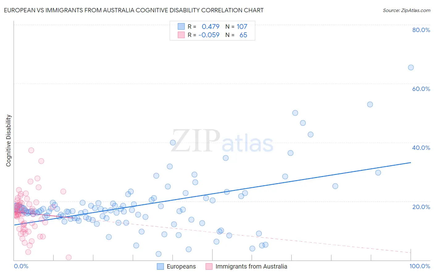 European vs Immigrants from Australia Cognitive Disability