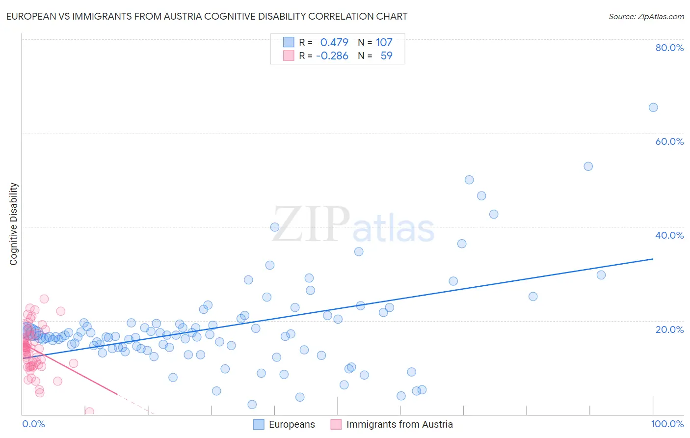 European vs Immigrants from Austria Cognitive Disability