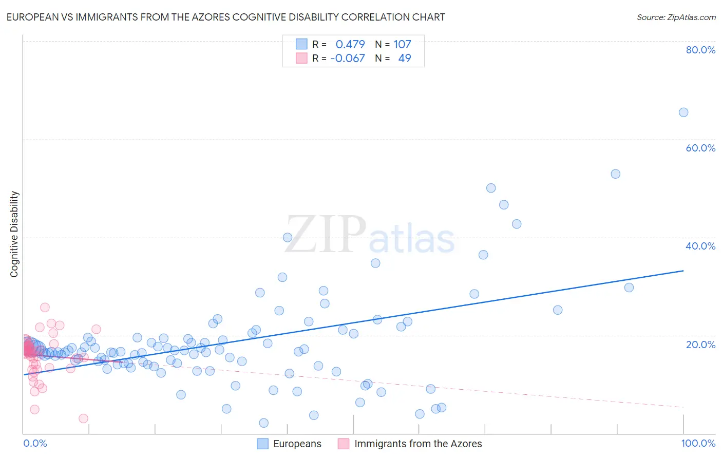 European vs Immigrants from the Azores Cognitive Disability