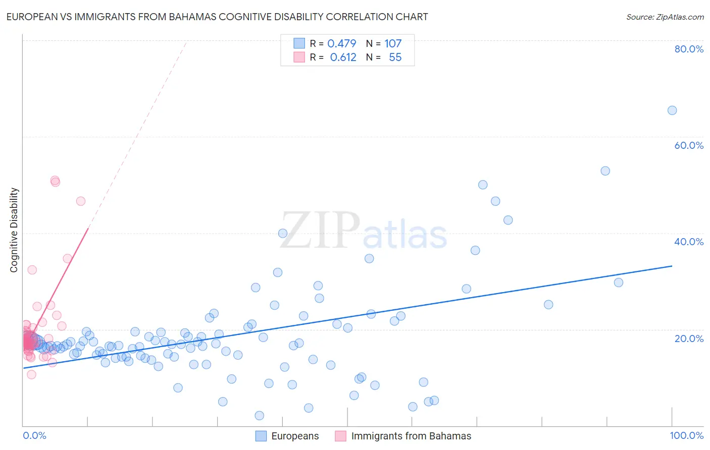 European vs Immigrants from Bahamas Cognitive Disability