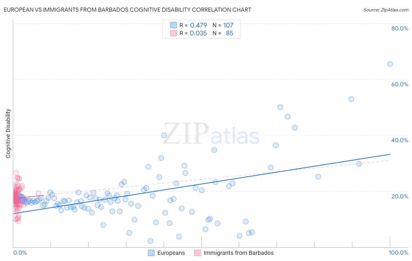 European vs Immigrants from Barbados Cognitive Disability