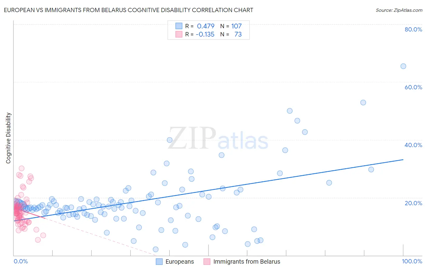 European vs Immigrants from Belarus Cognitive Disability