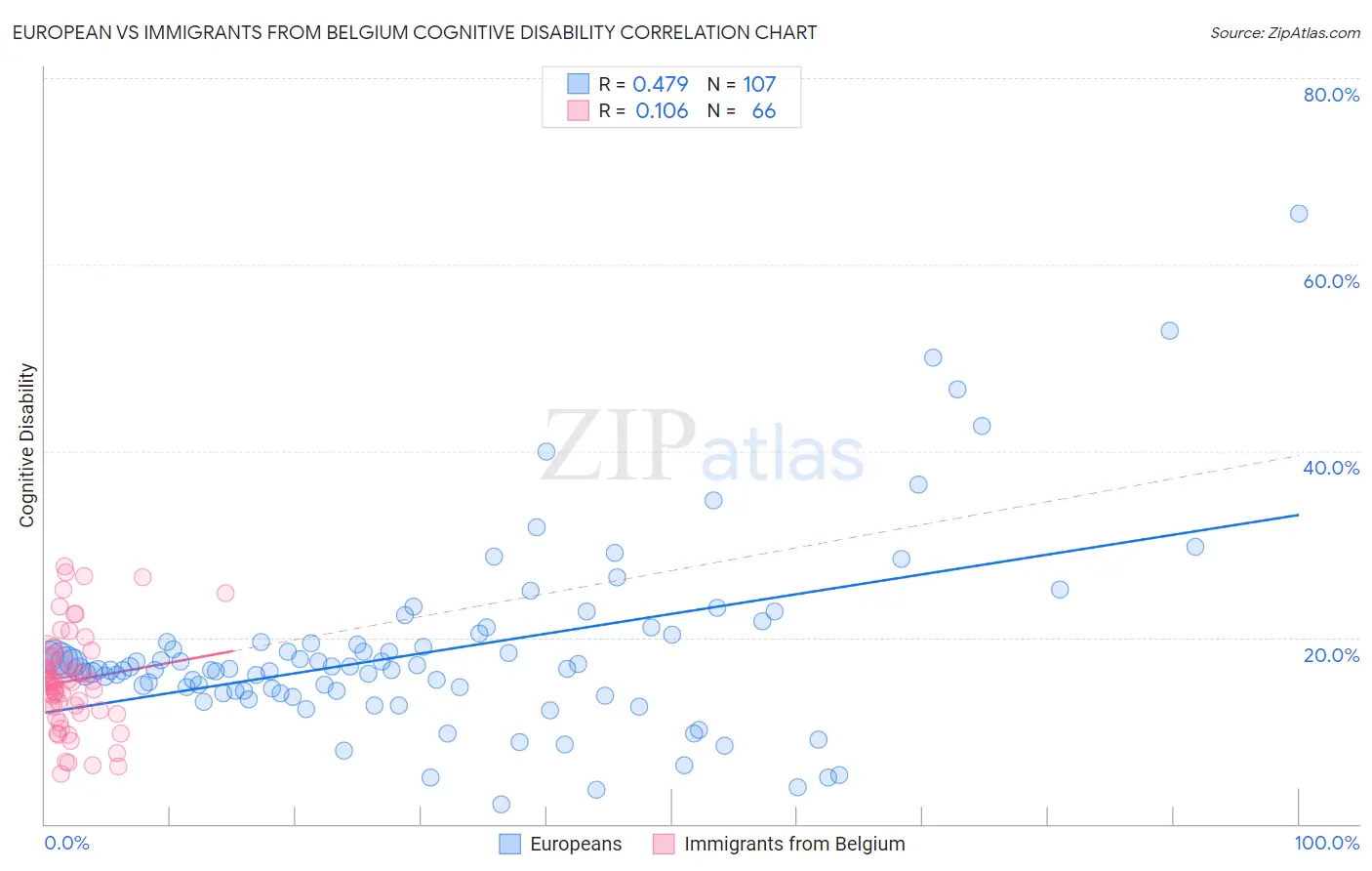 European vs Immigrants from Belgium Cognitive Disability