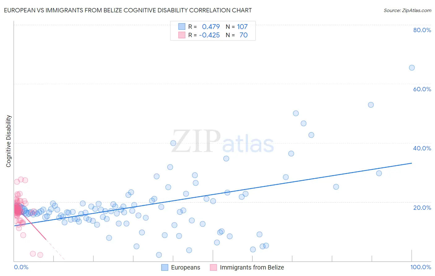 European vs Immigrants from Belize Cognitive Disability