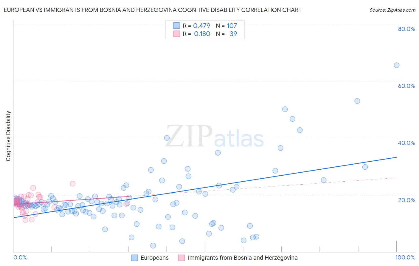 European vs Immigrants from Bosnia and Herzegovina Cognitive Disability