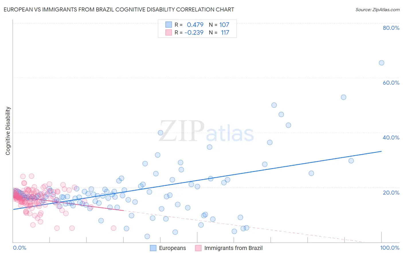 European vs Immigrants from Brazil Cognitive Disability