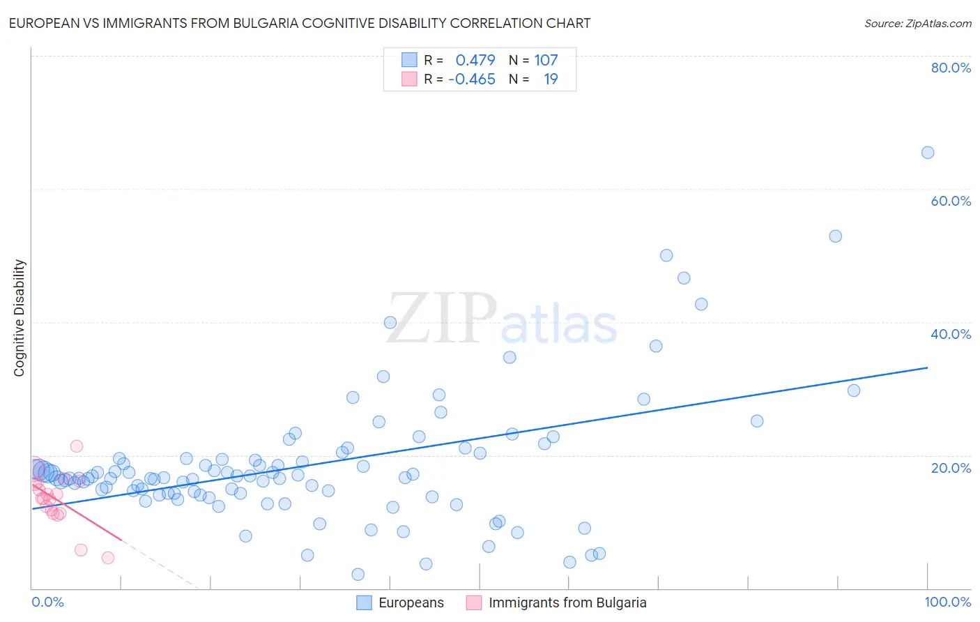 European vs Immigrants from Bulgaria Cognitive Disability