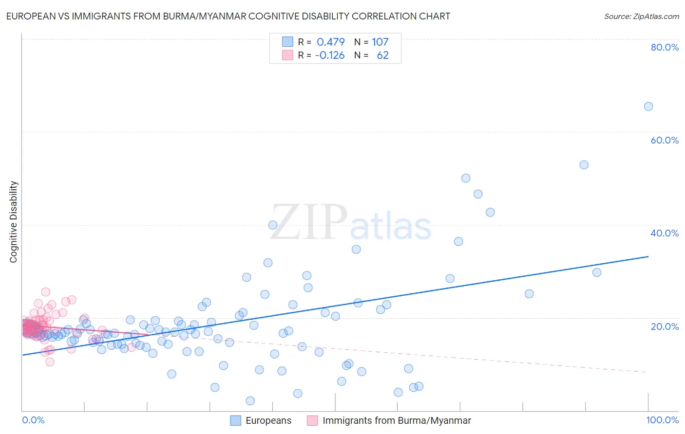 European vs Immigrants from Burma/Myanmar Cognitive Disability