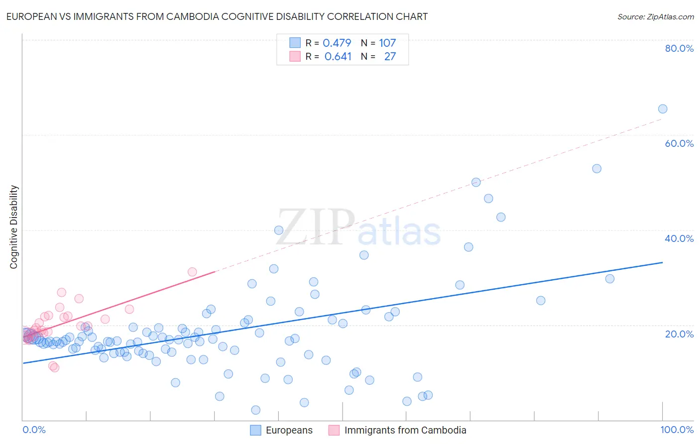 European vs Immigrants from Cambodia Cognitive Disability