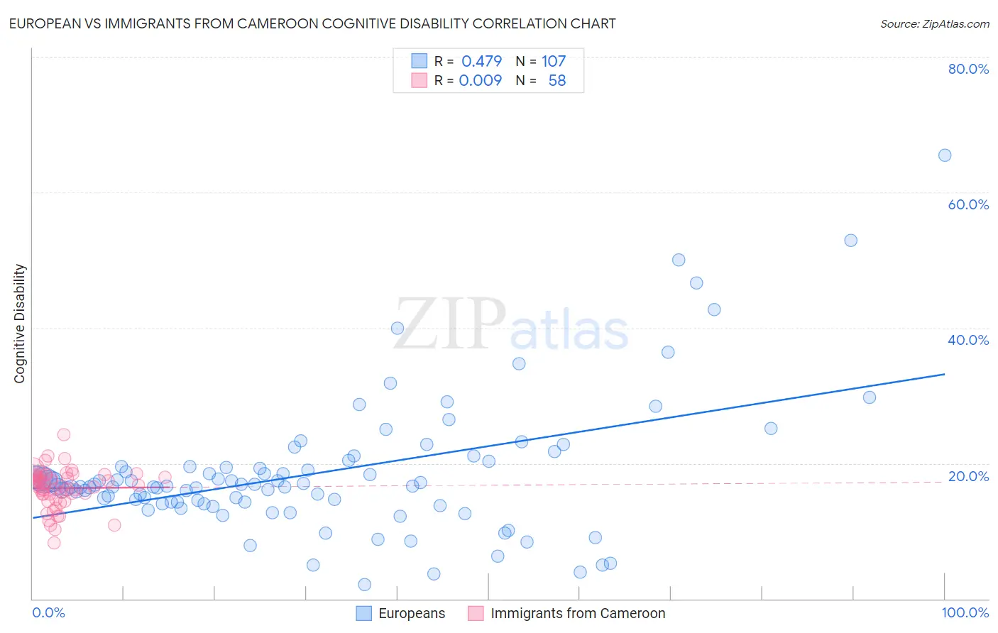 European vs Immigrants from Cameroon Cognitive Disability