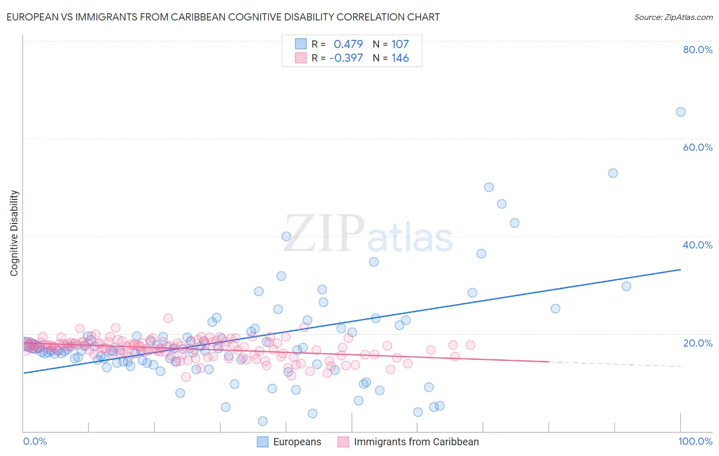 European vs Immigrants from Caribbean Cognitive Disability