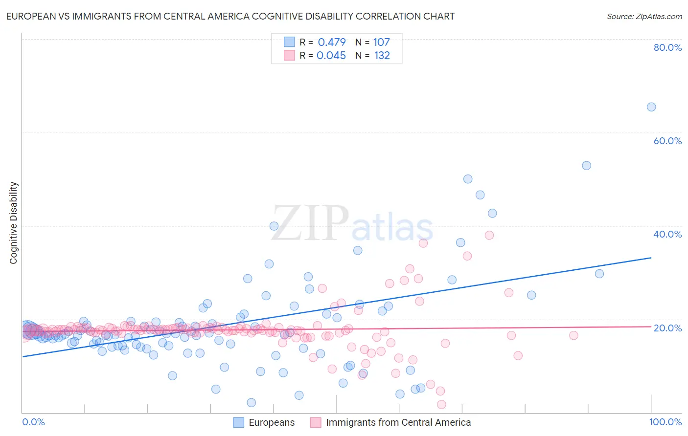 European vs Immigrants from Central America Cognitive Disability