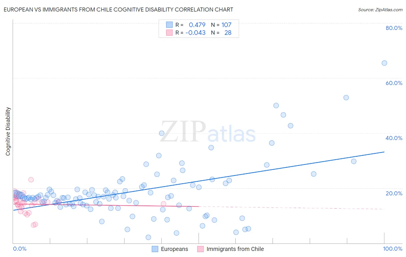 European vs Immigrants from Chile Cognitive Disability