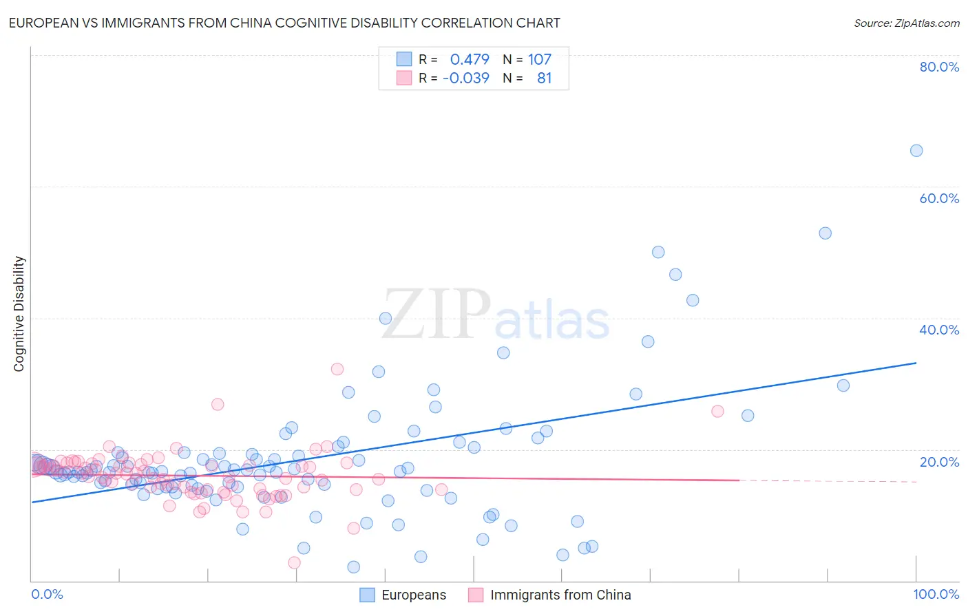 European vs Immigrants from China Cognitive Disability