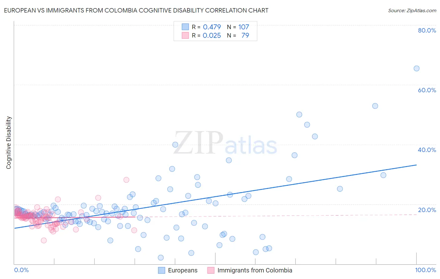 European vs Immigrants from Colombia Cognitive Disability
