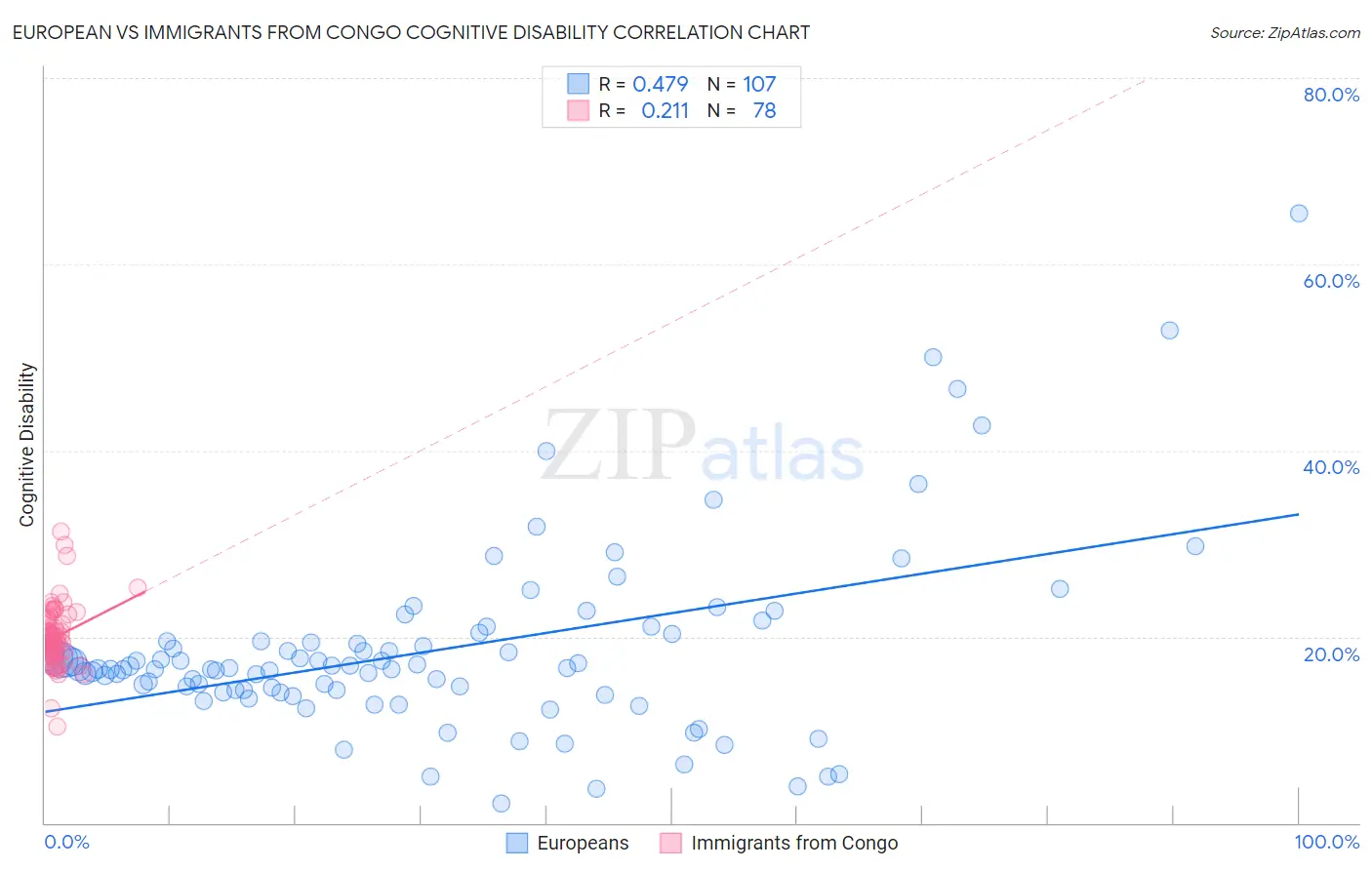 European vs Immigrants from Congo Cognitive Disability