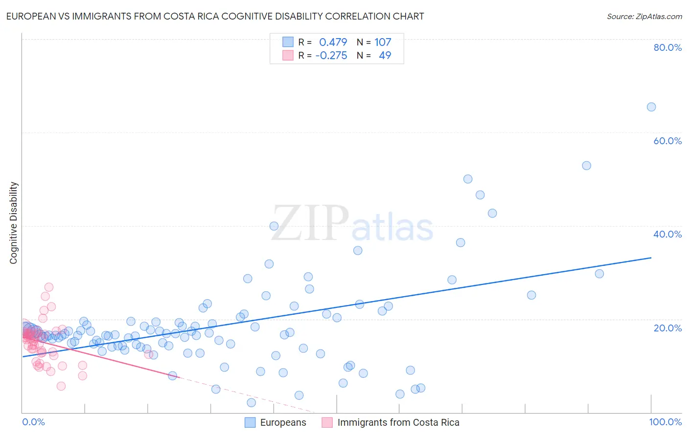 European vs Immigrants from Costa Rica Cognitive Disability