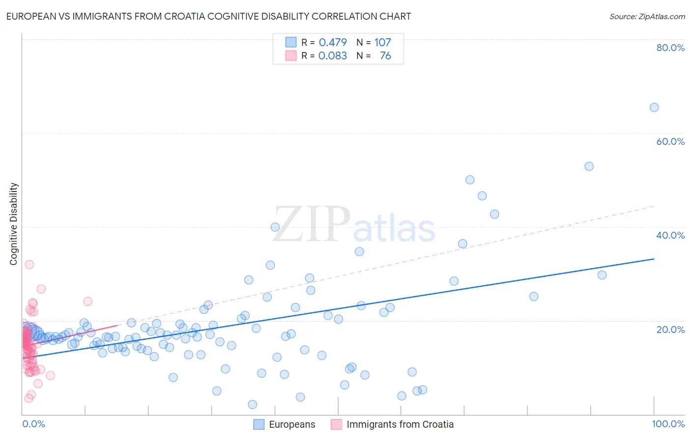 European vs Immigrants from Croatia Cognitive Disability