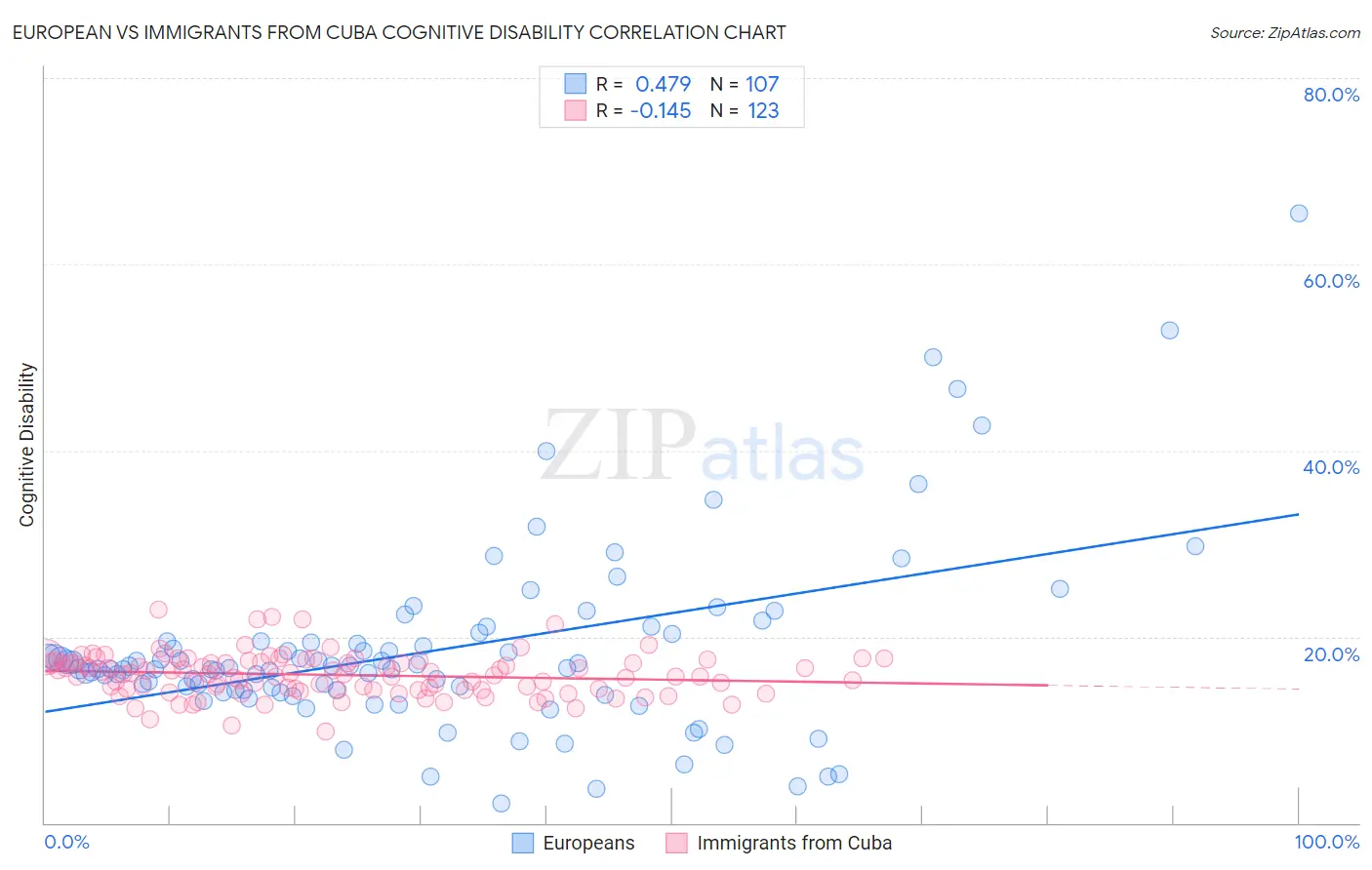 European vs Immigrants from Cuba Cognitive Disability