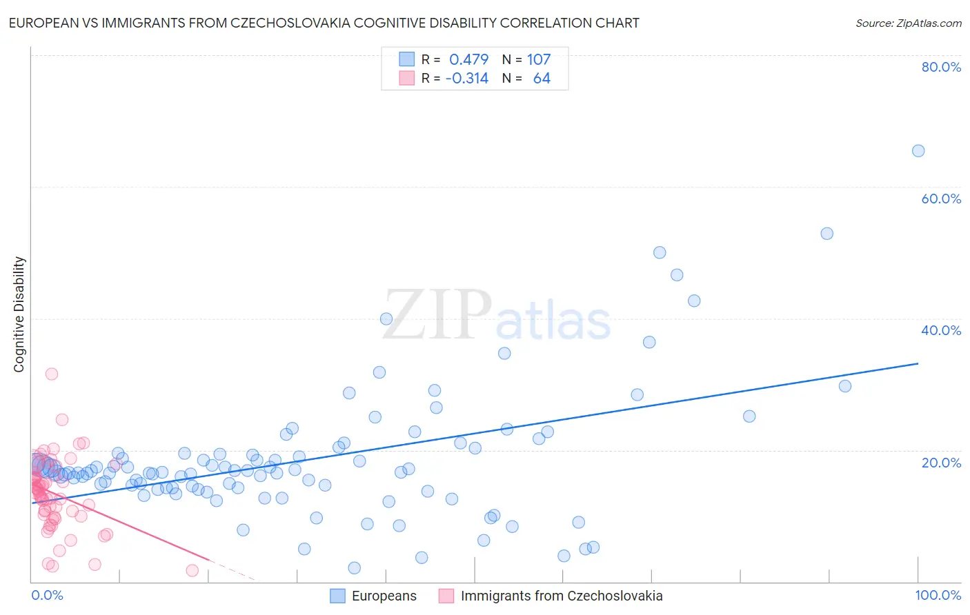 European vs Immigrants from Czechoslovakia Cognitive Disability