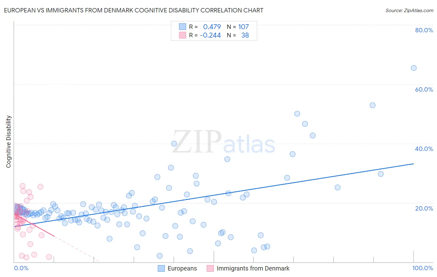 European vs Immigrants from Denmark Cognitive Disability