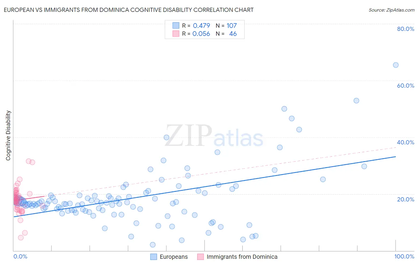 European vs Immigrants from Dominica Cognitive Disability