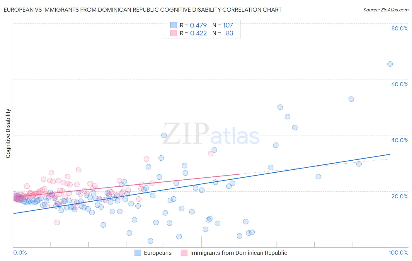 European vs Immigrants from Dominican Republic Cognitive Disability