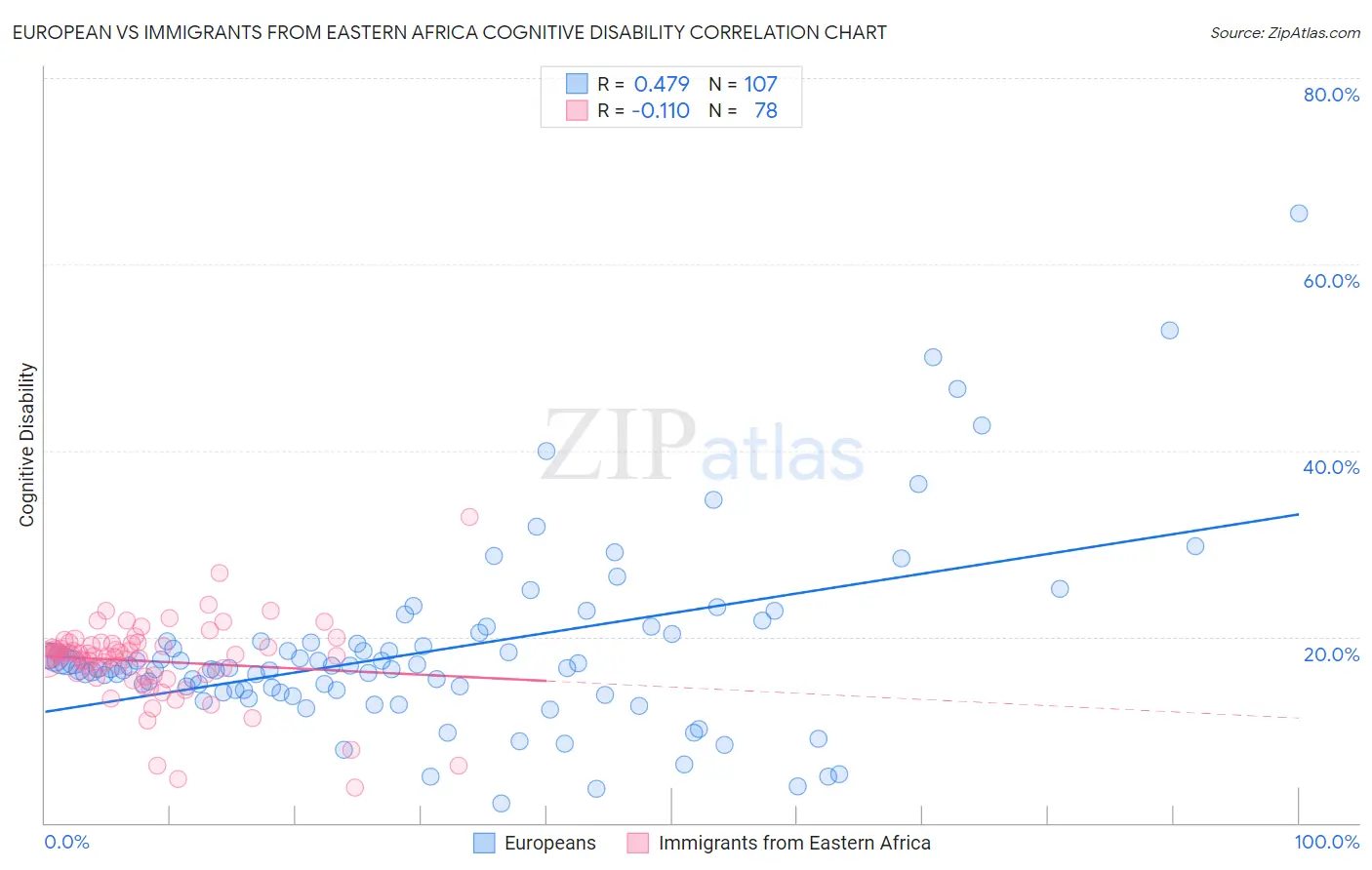 European vs Immigrants from Eastern Africa Cognitive Disability