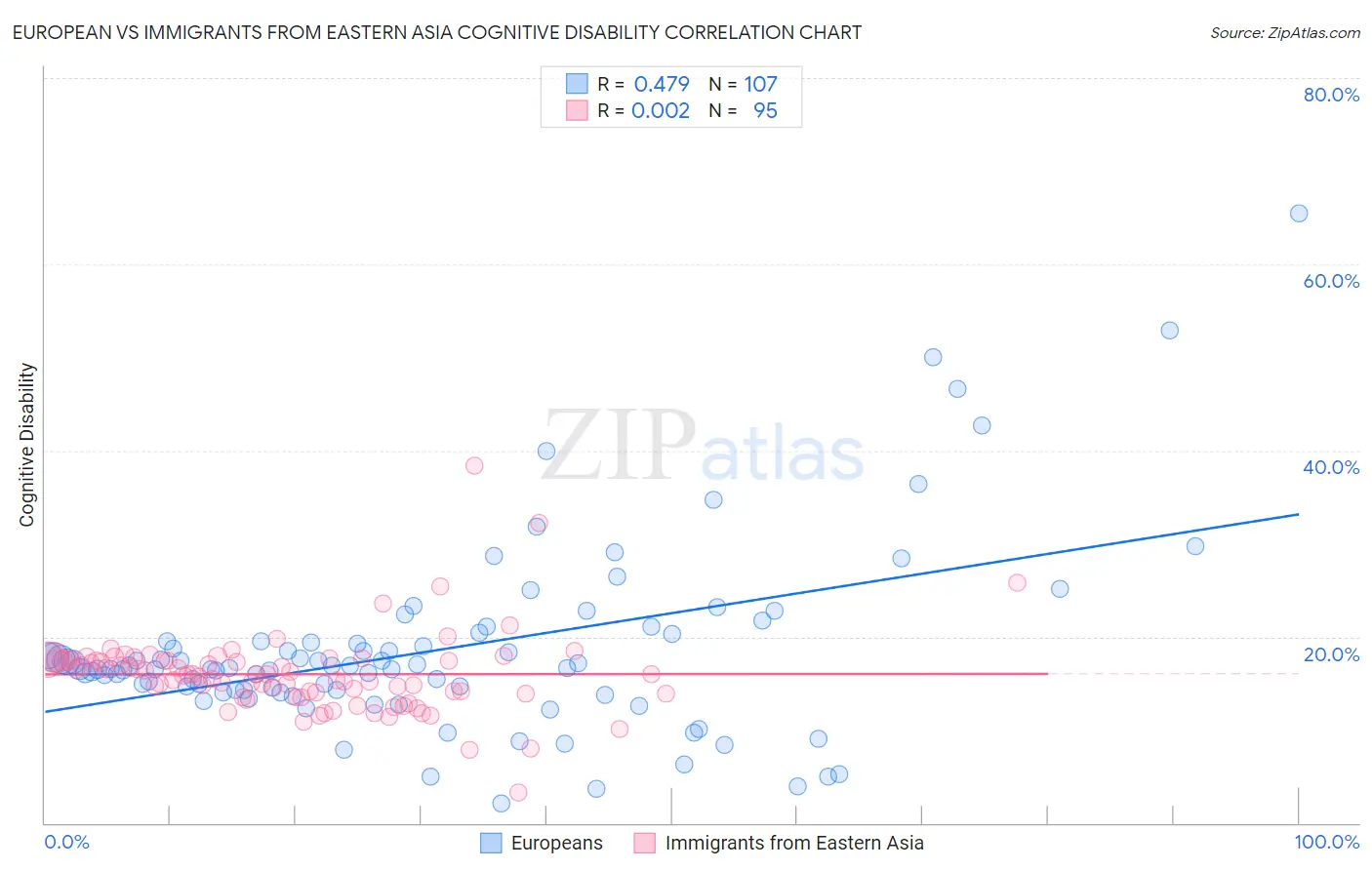 European vs Immigrants from Eastern Asia Cognitive Disability