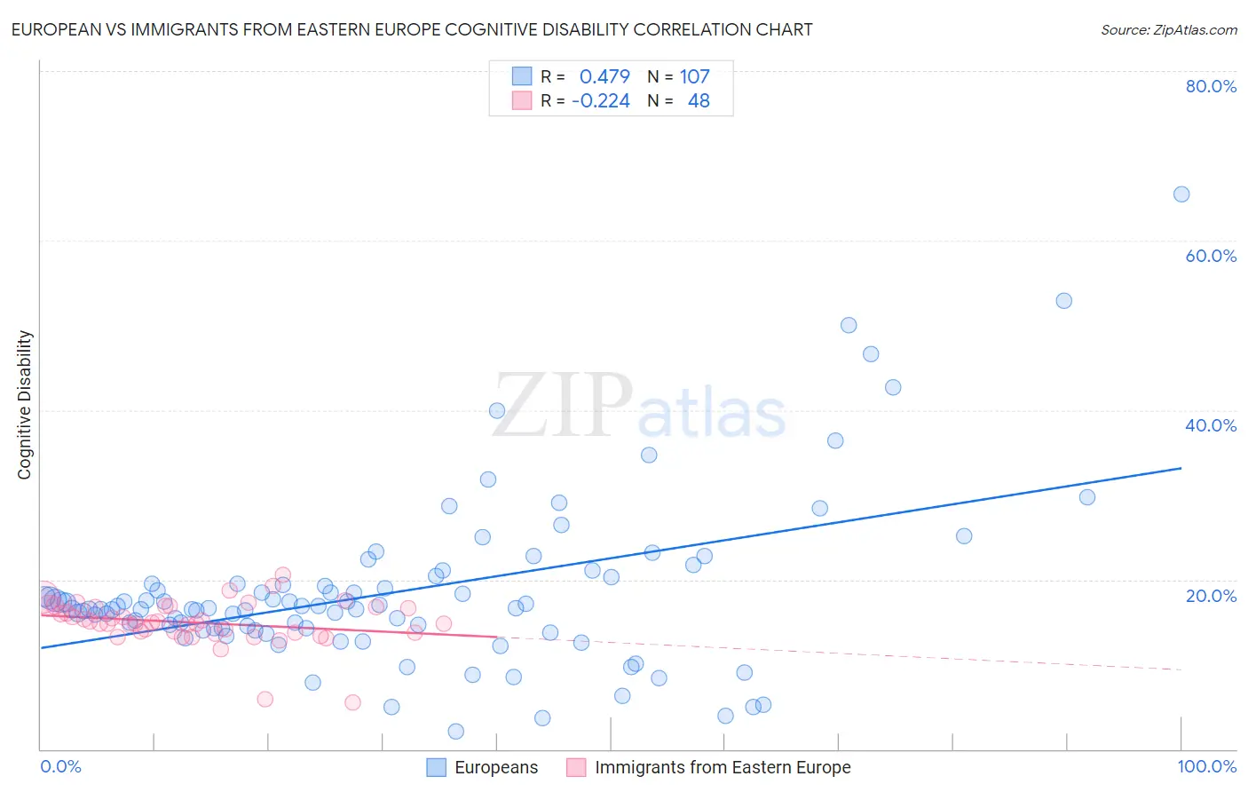 European vs Immigrants from Eastern Europe Cognitive Disability