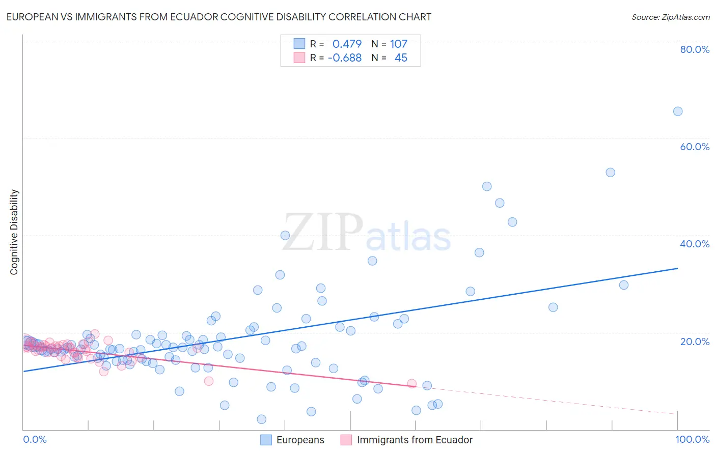 European vs Immigrants from Ecuador Cognitive Disability