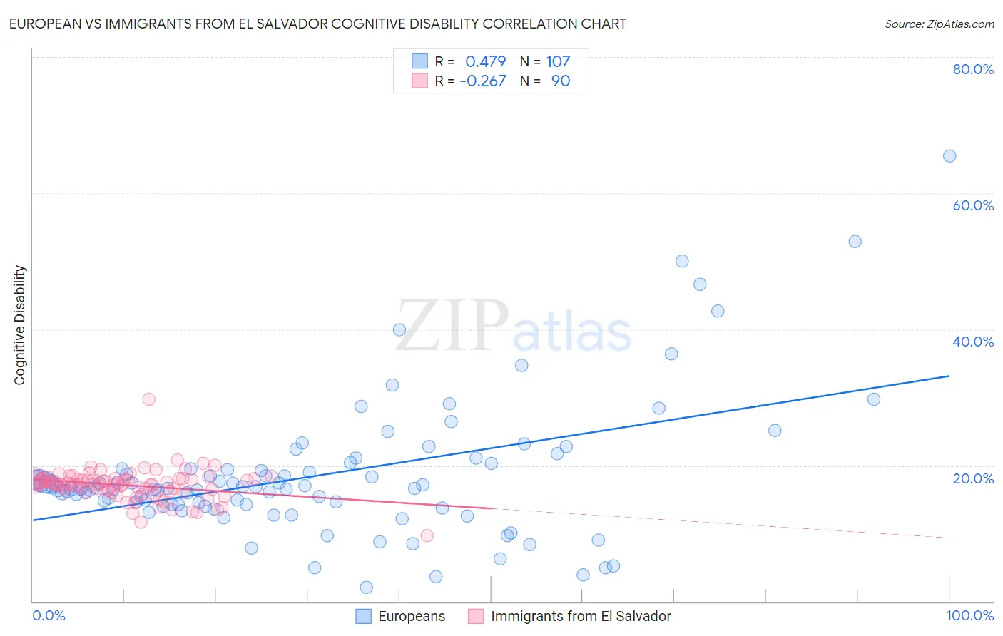 European vs Immigrants from El Salvador Cognitive Disability