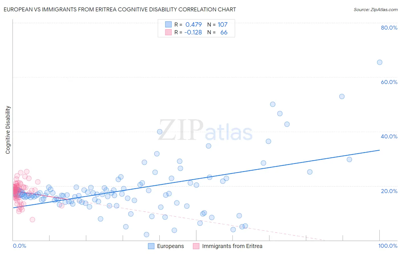 European vs Immigrants from Eritrea Cognitive Disability