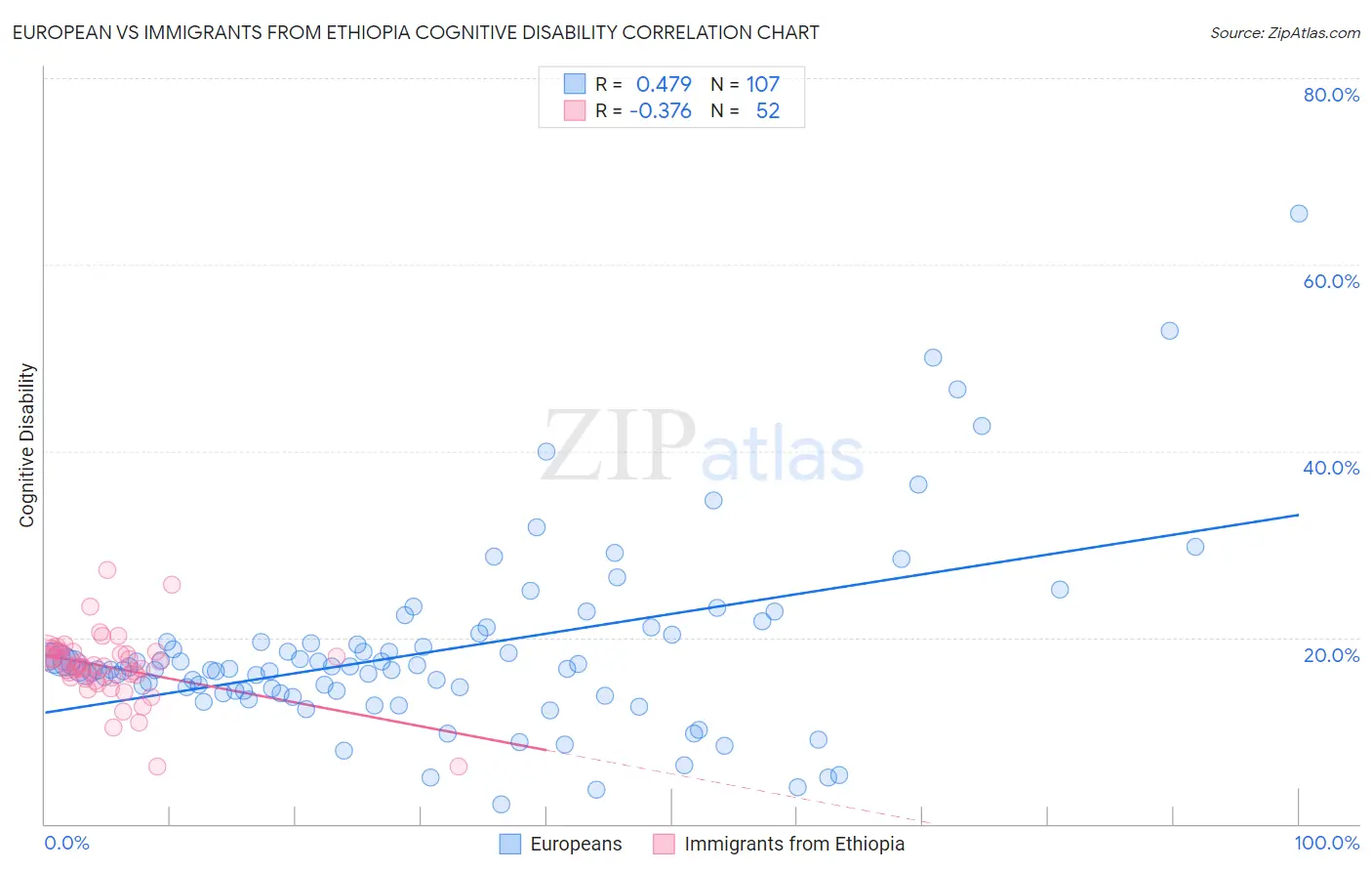 European vs Immigrants from Ethiopia Cognitive Disability