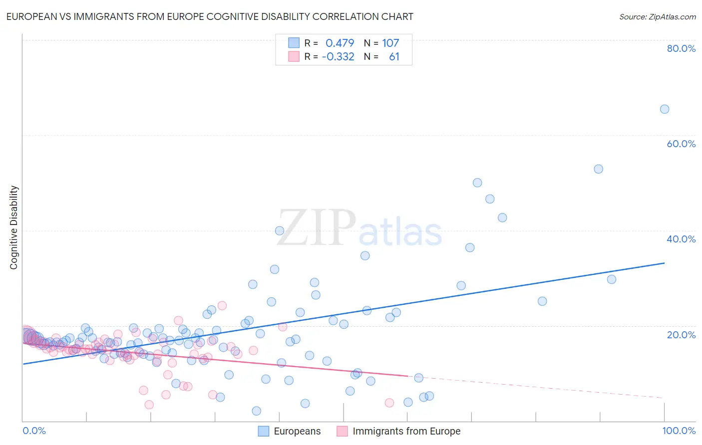 European vs Immigrants from Europe Cognitive Disability