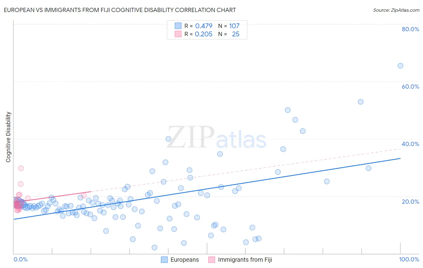 European vs Immigrants from Fiji Cognitive Disability