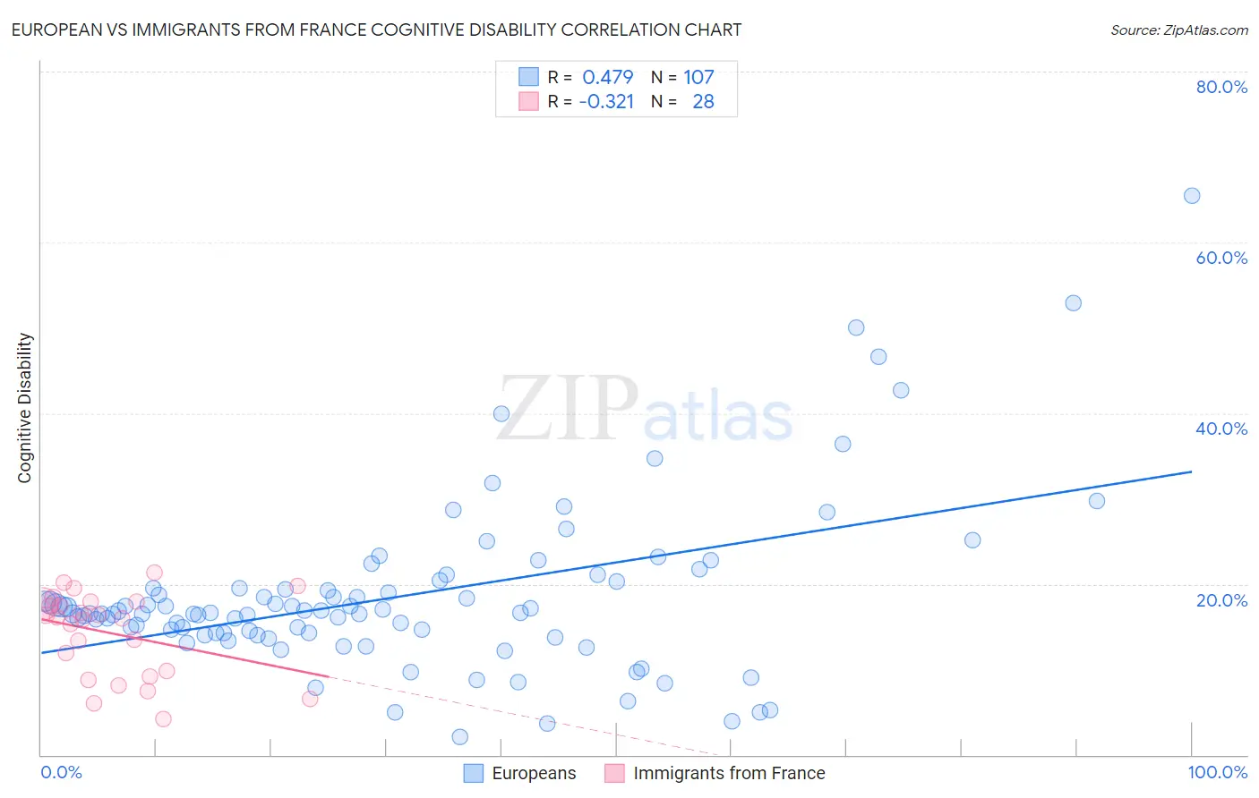 European vs Immigrants from France Cognitive Disability