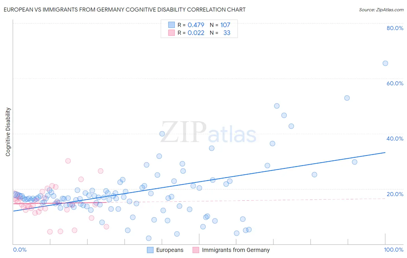 European vs Immigrants from Germany Cognitive Disability