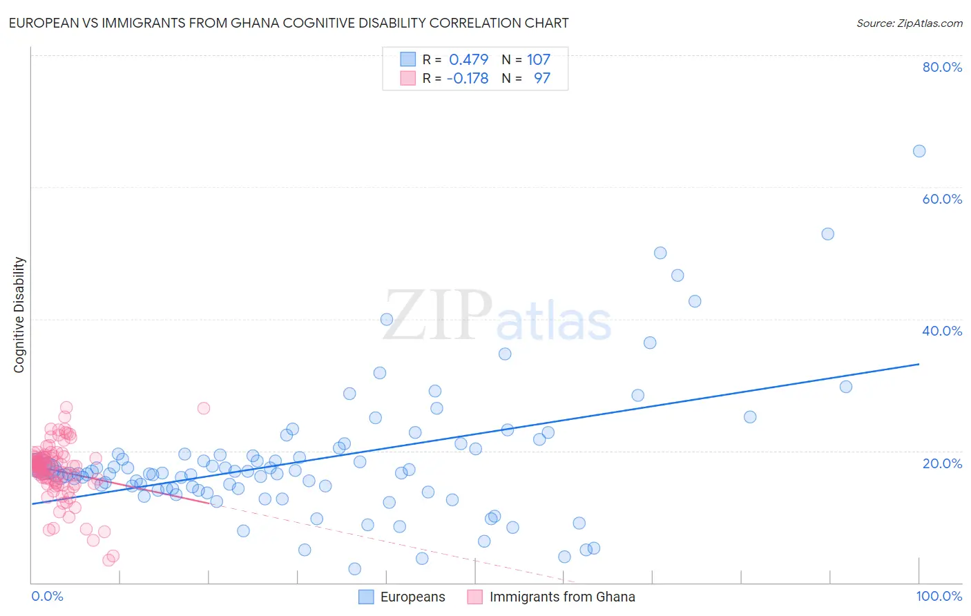 European vs Immigrants from Ghana Cognitive Disability