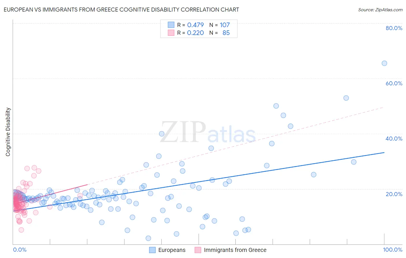 European vs Immigrants from Greece Cognitive Disability