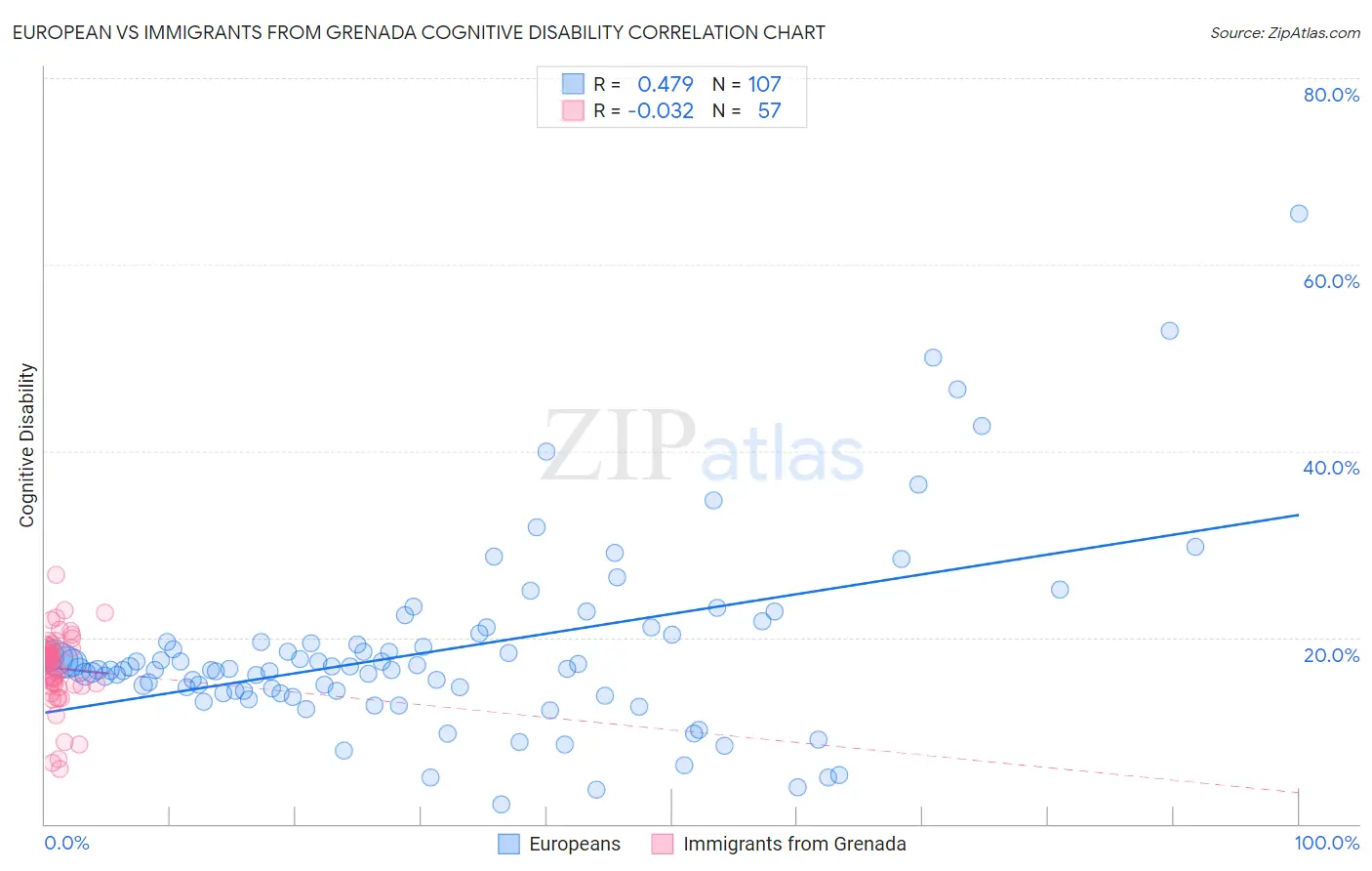 European vs Immigrants from Grenada Cognitive Disability