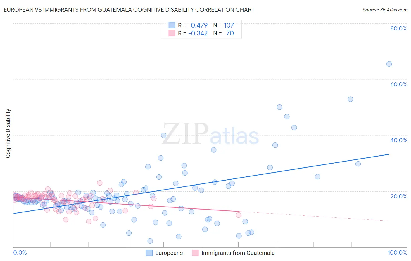 European vs Immigrants from Guatemala Cognitive Disability