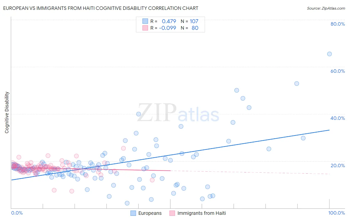 European vs Immigrants from Haiti Cognitive Disability