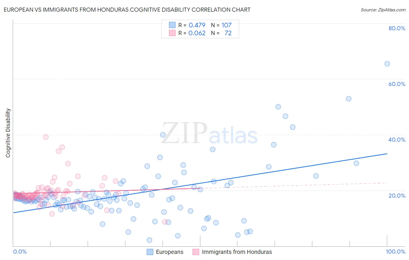 European vs Immigrants from Honduras Cognitive Disability