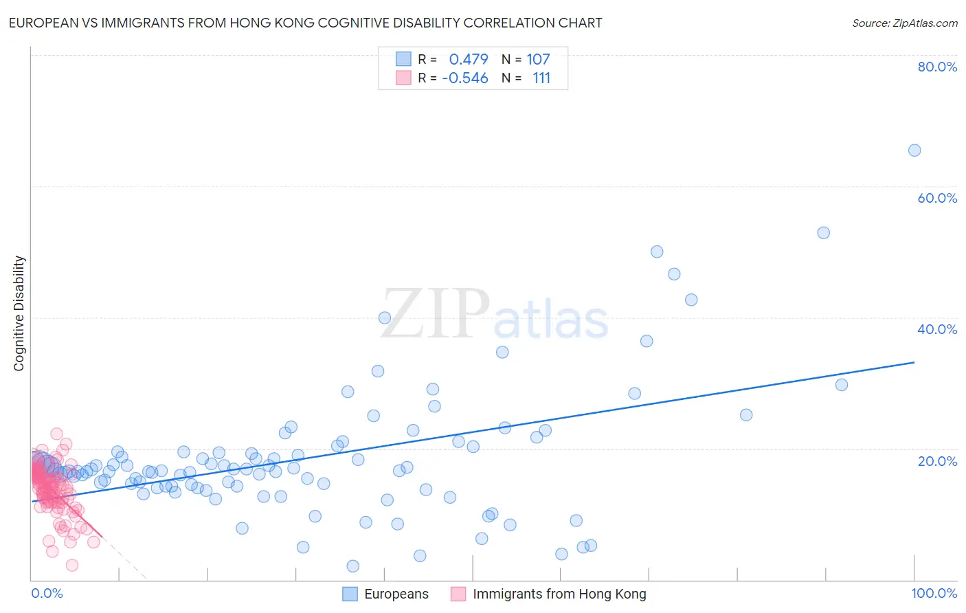 European vs Immigrants from Hong Kong Cognitive Disability