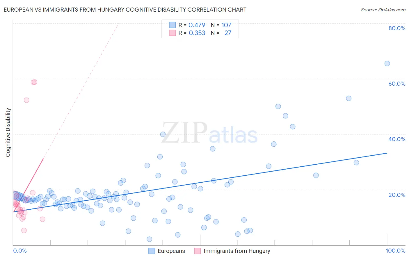 European vs Immigrants from Hungary Cognitive Disability