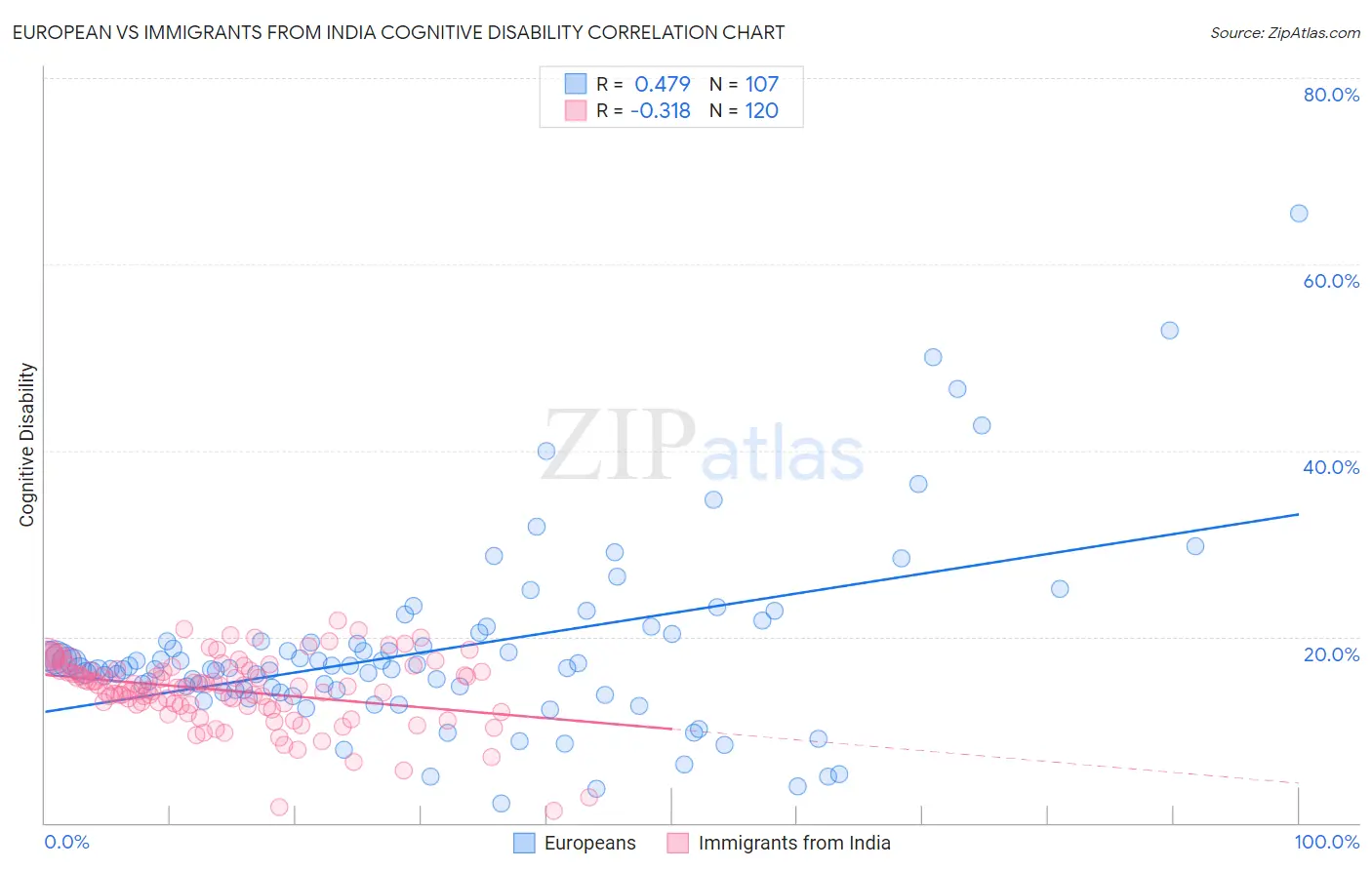 European vs Immigrants from India Cognitive Disability